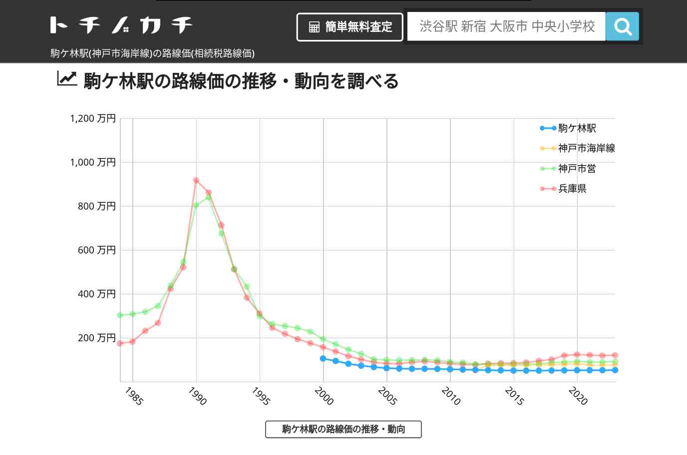 駒ケ林駅(神戸市海岸線)の路線価(相続税路線価) | トチノカチ