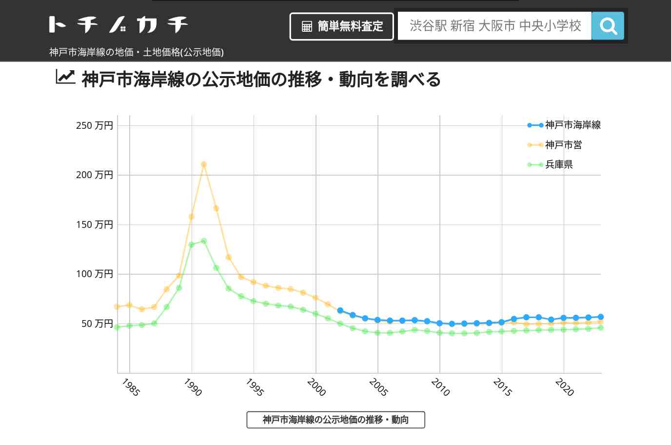 神戸市海岸線(神戸市営)の地価・土地価格(公示地価) | トチノカチ