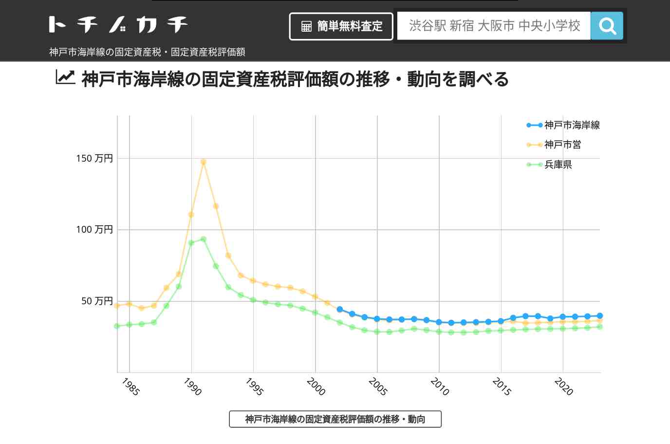 神戸市海岸線(神戸市営)の固定資産税・固定資産税評価額 | トチノカチ