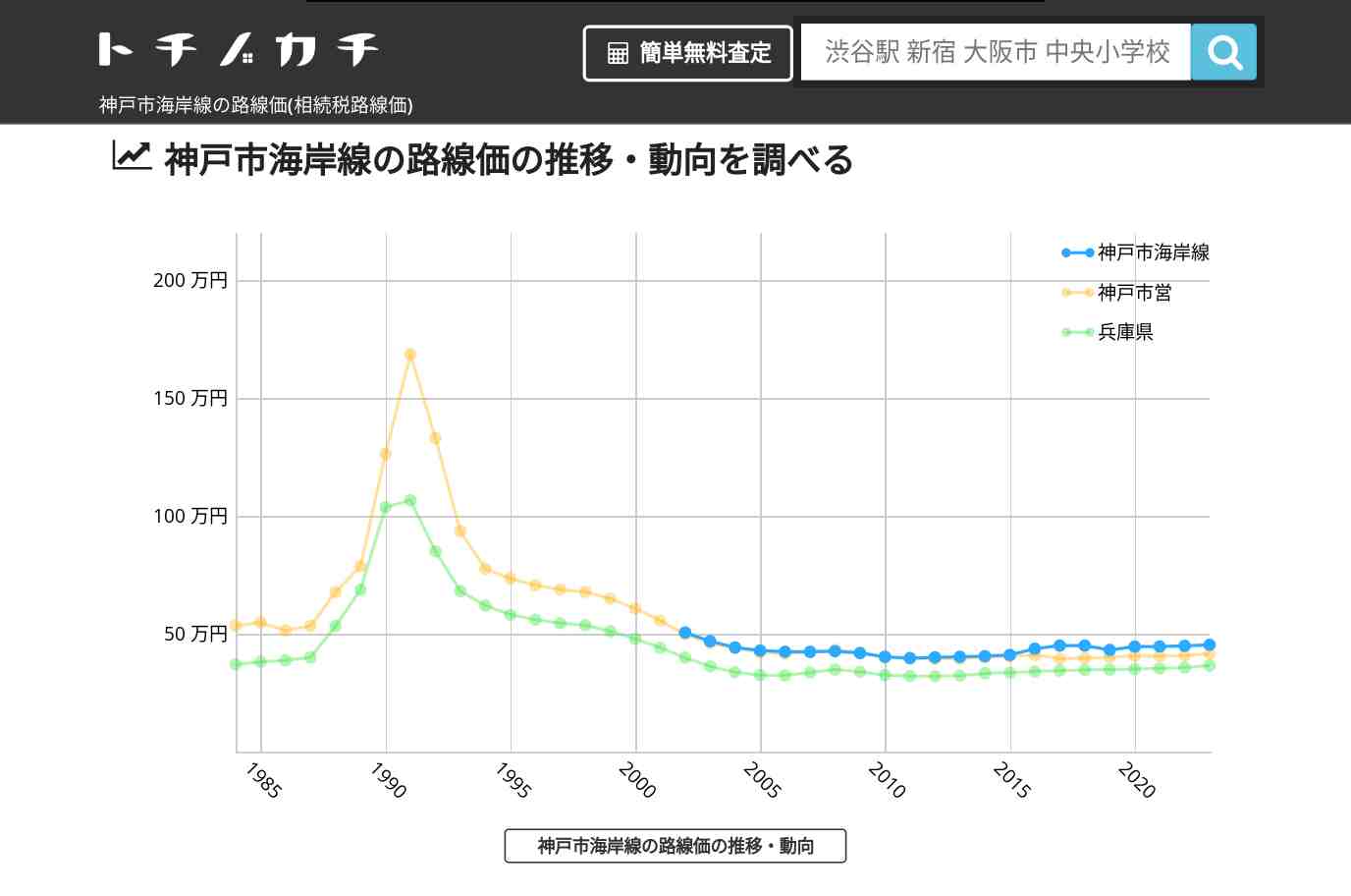 神戸市海岸線(神戸市営)の路線価(相続税路線価) | トチノカチ