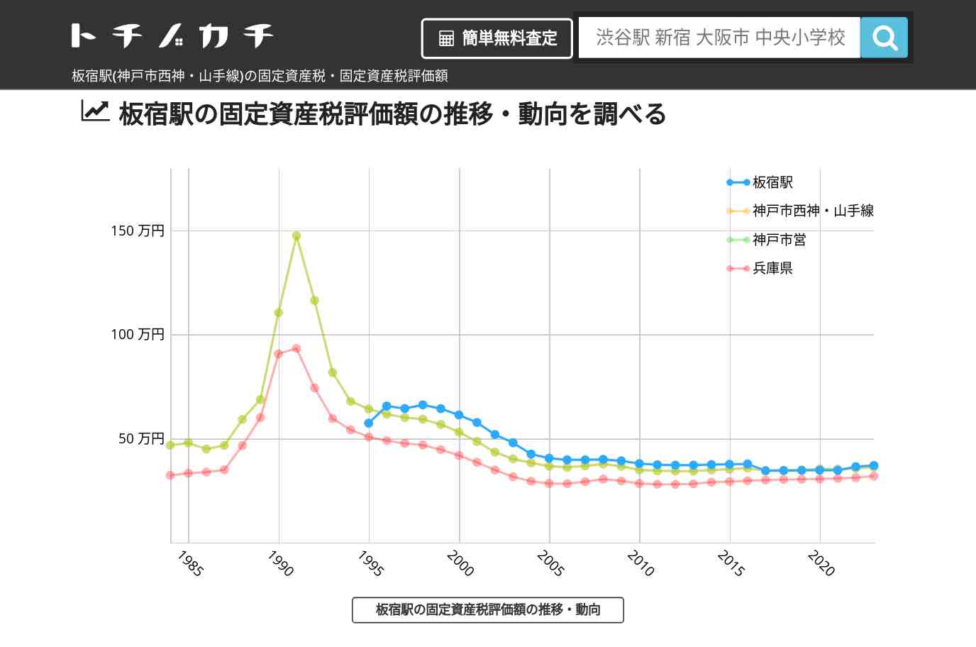 板宿駅(神戸市西神・山手線)の固定資産税・固定資産税評価額 | トチノカチ