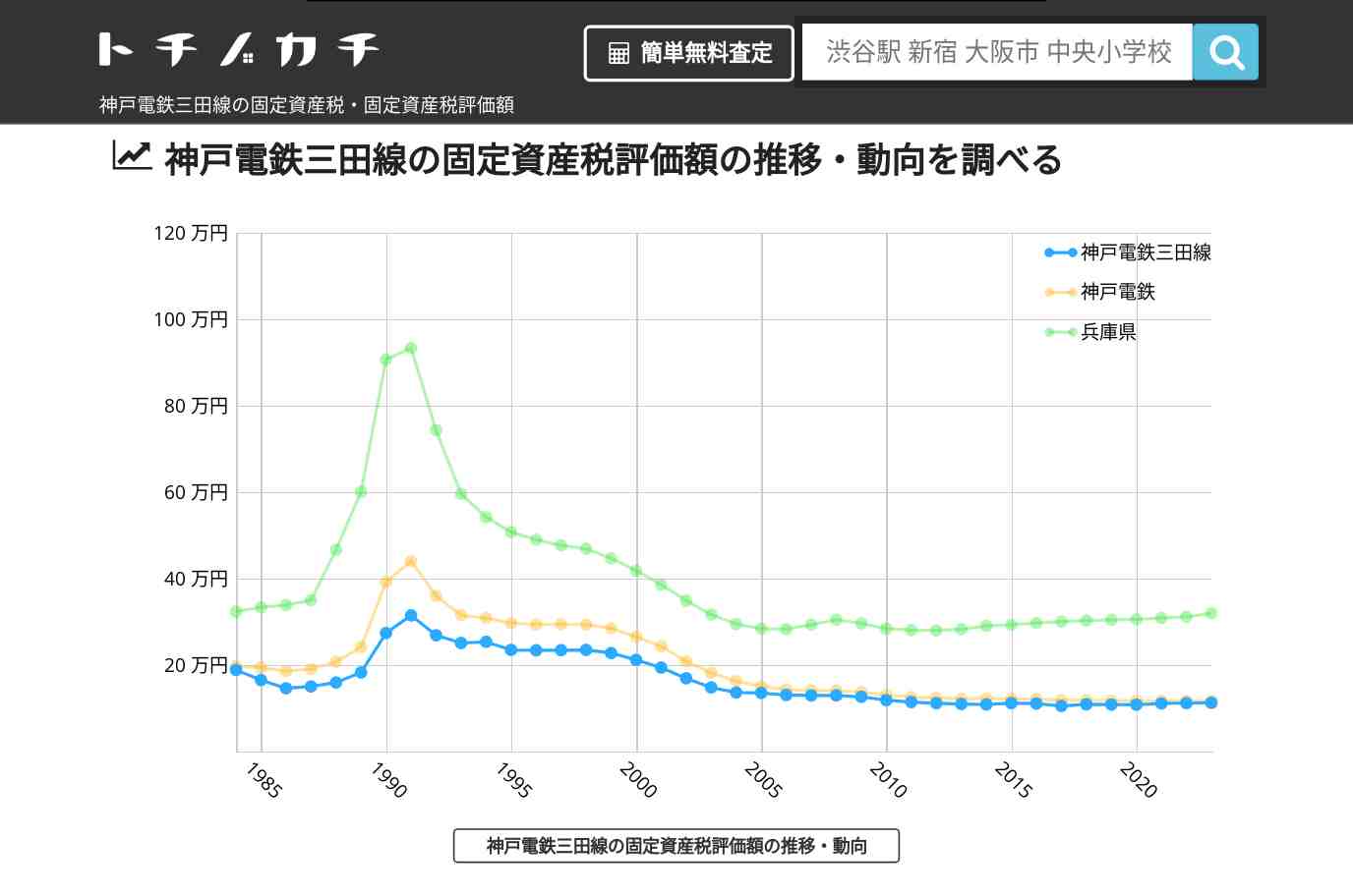神戸電鉄三田線(神戸電鉄)の固定資産税・固定資産税評価額 | トチノカチ