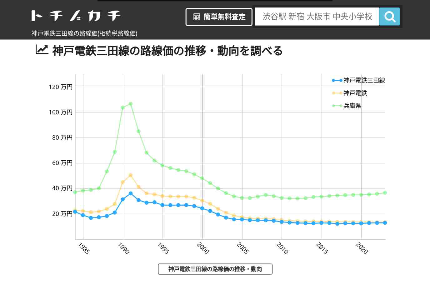 神戸電鉄三田線(神戸電鉄)の路線価(相続税路線価) | トチノカチ