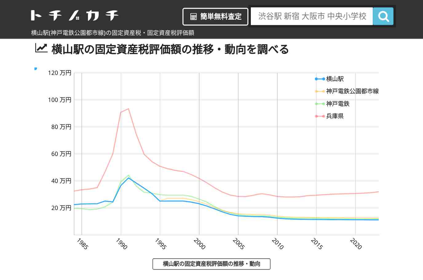 横山駅(神戸電鉄公園都市線)の固定資産税・固定資産税評価額 | トチノカチ