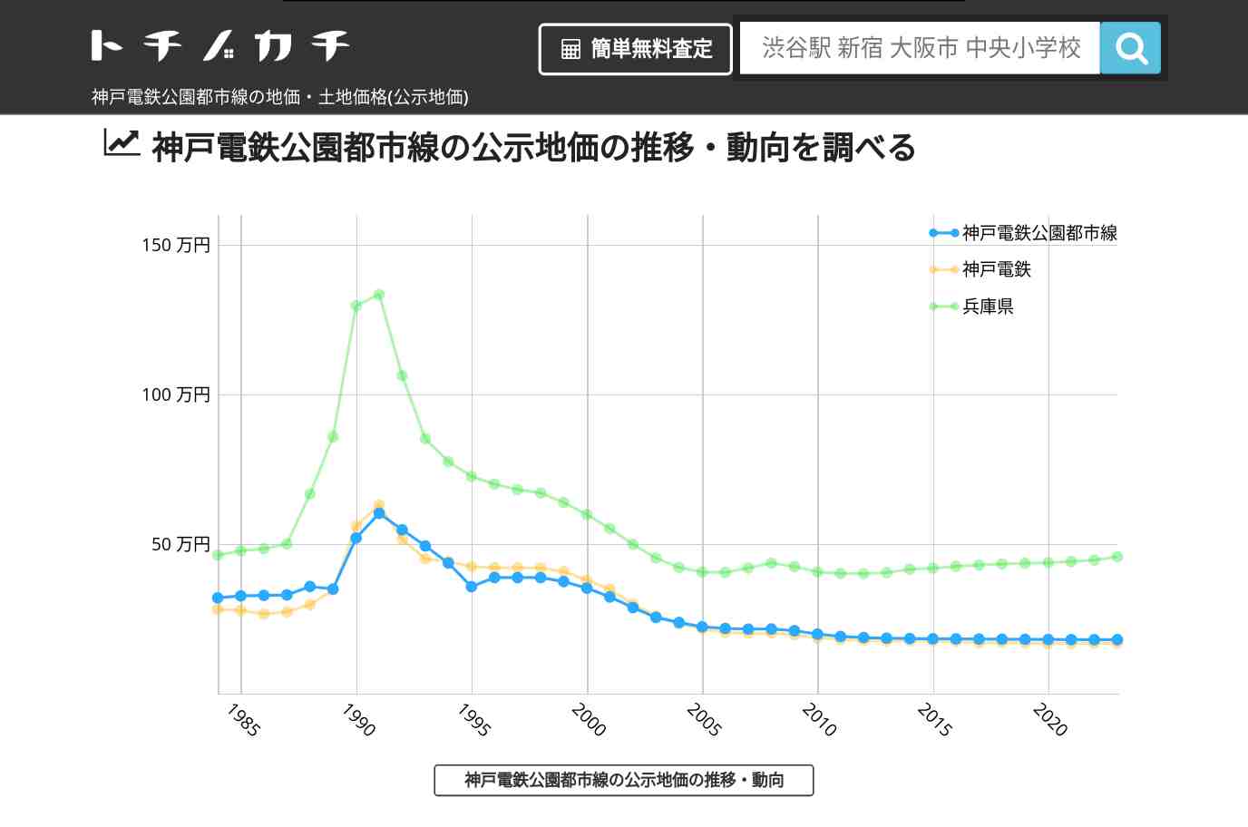 神戸電鉄公園都市線(神戸電鉄)の地価・土地価格(公示地価) | トチノカチ