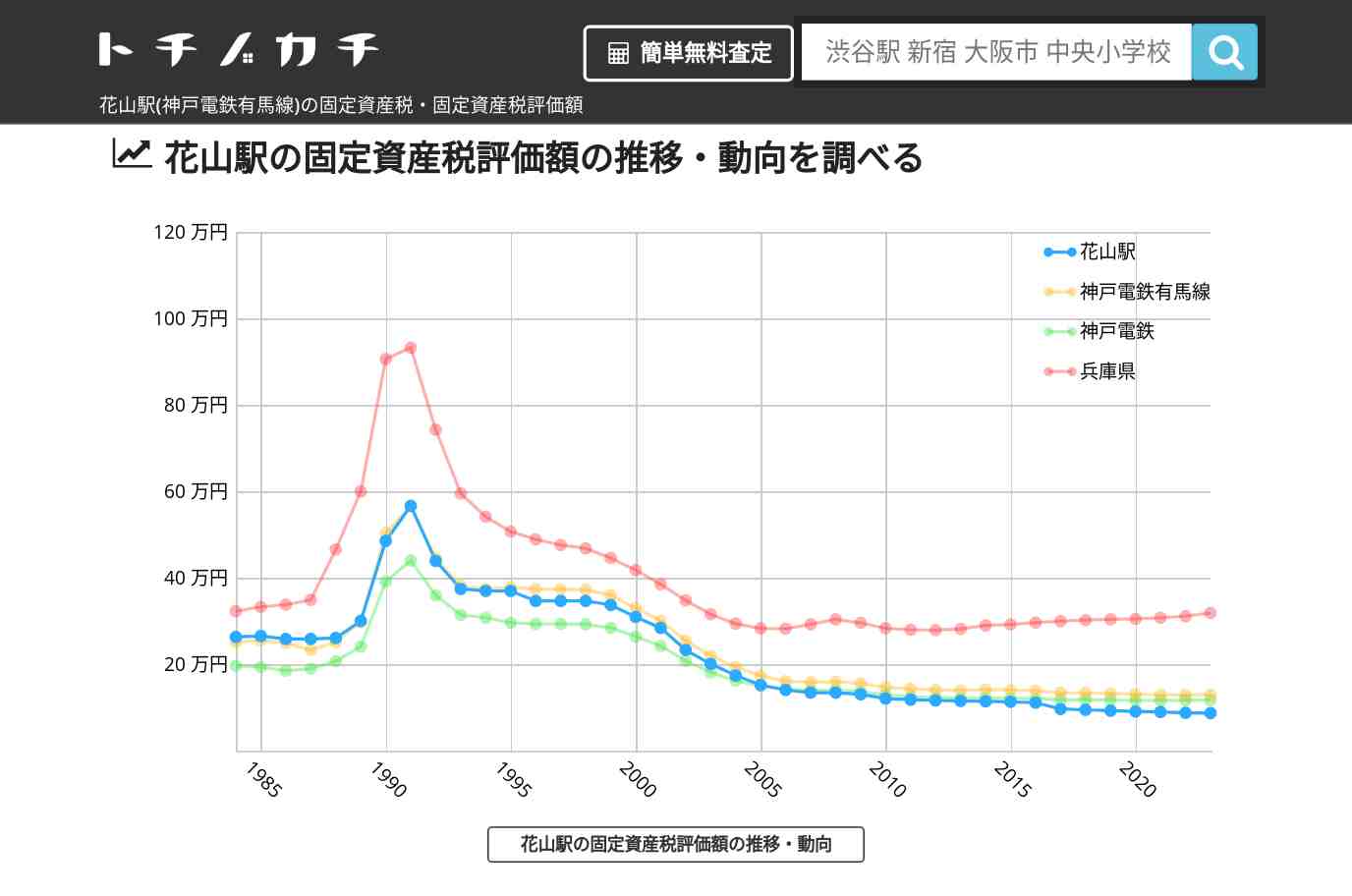 花山駅(神戸電鉄有馬線)の固定資産税・固定資産税評価額 | トチノカチ