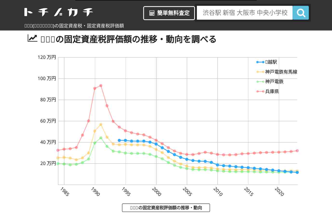鵯越駅(神戸電鉄有馬線)の固定資産税・固定資産税評価額 | トチノカチ