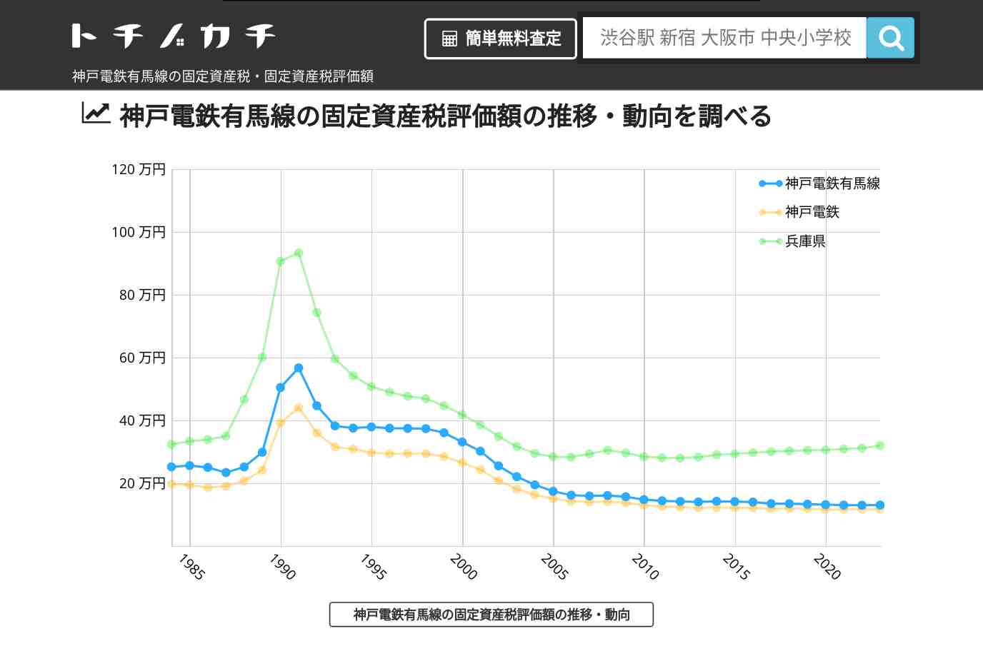 神戸電鉄有馬線(神戸電鉄)の固定資産税・固定資産税評価額 | トチノカチ