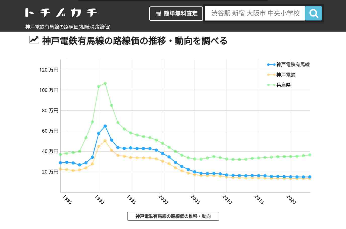 神戸電鉄有馬線(神戸電鉄)の路線価(相続税路線価) | トチノカチ