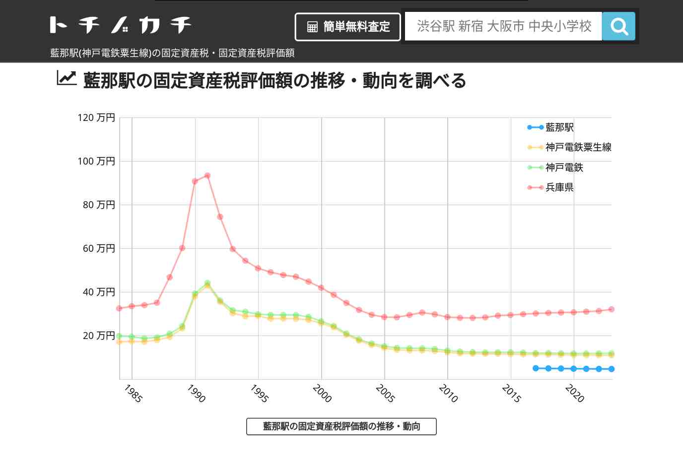 藍那駅(神戸電鉄粟生線)の固定資産税・固定資産税評価額 | トチノカチ