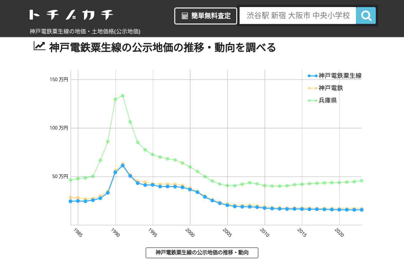 神戸電鉄粟生線(神戸電鉄)の地価・土地価格(公示地価) | トチノカチ