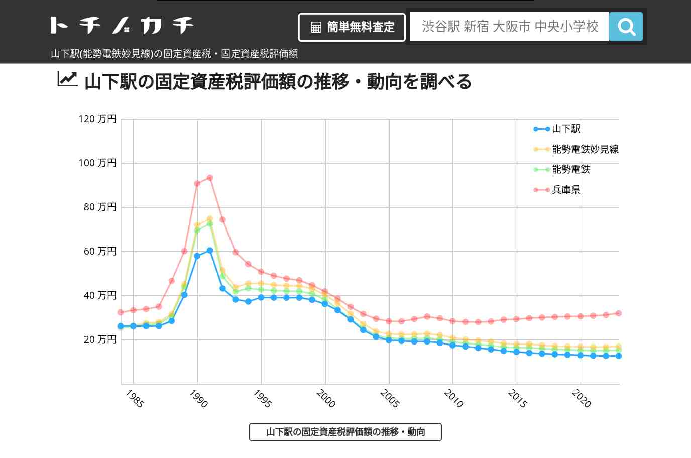 山下駅(能勢電鉄妙見線)の固定資産税・固定資産税評価額 | トチノカチ
