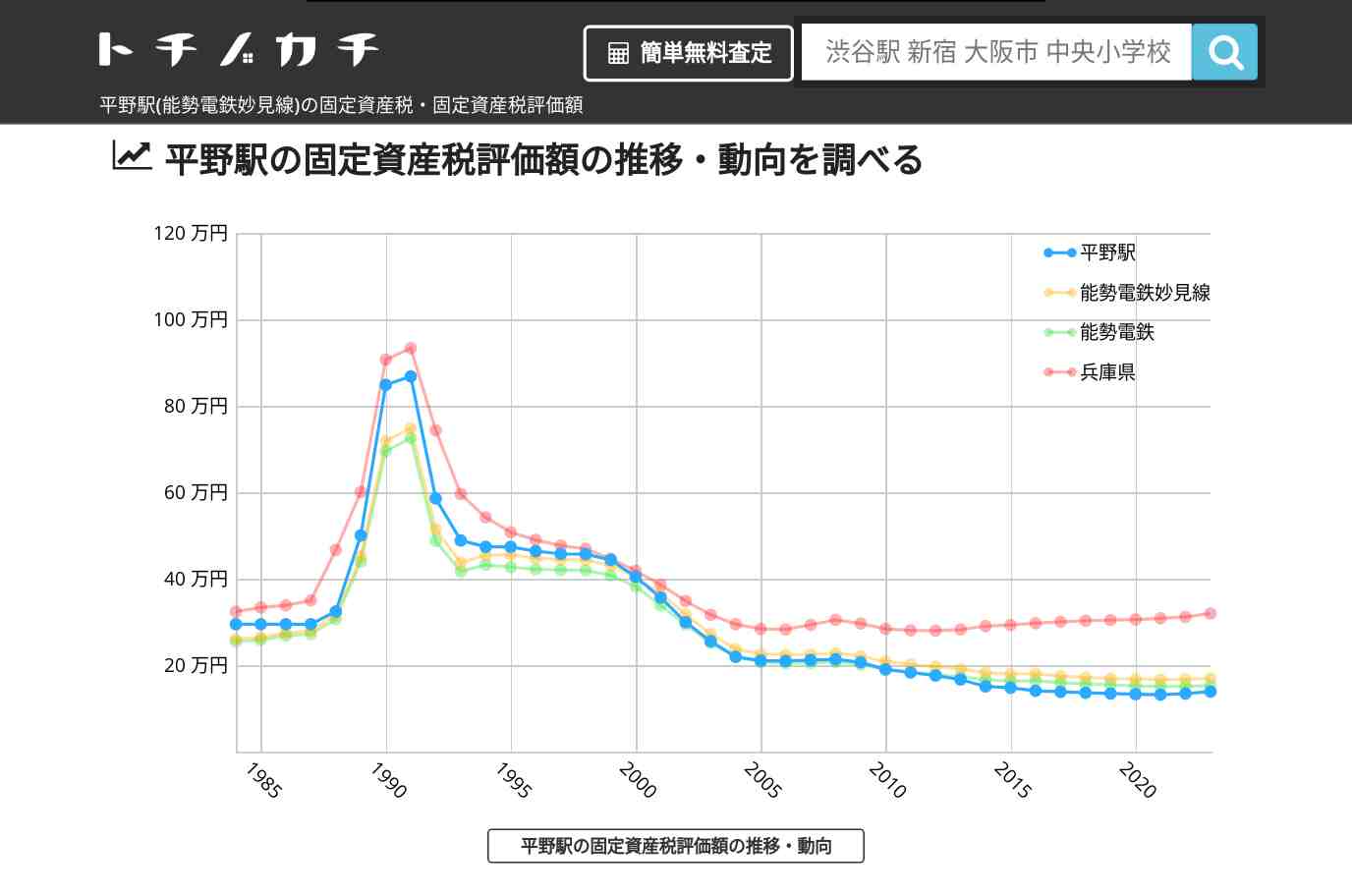 平野駅(能勢電鉄妙見線)の固定資産税・固定資産税評価額 | トチノカチ