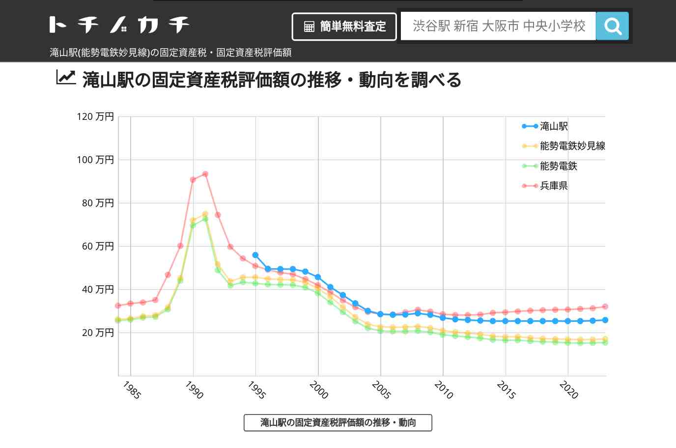 滝山駅(能勢電鉄妙見線)の固定資産税・固定資産税評価額 | トチノカチ