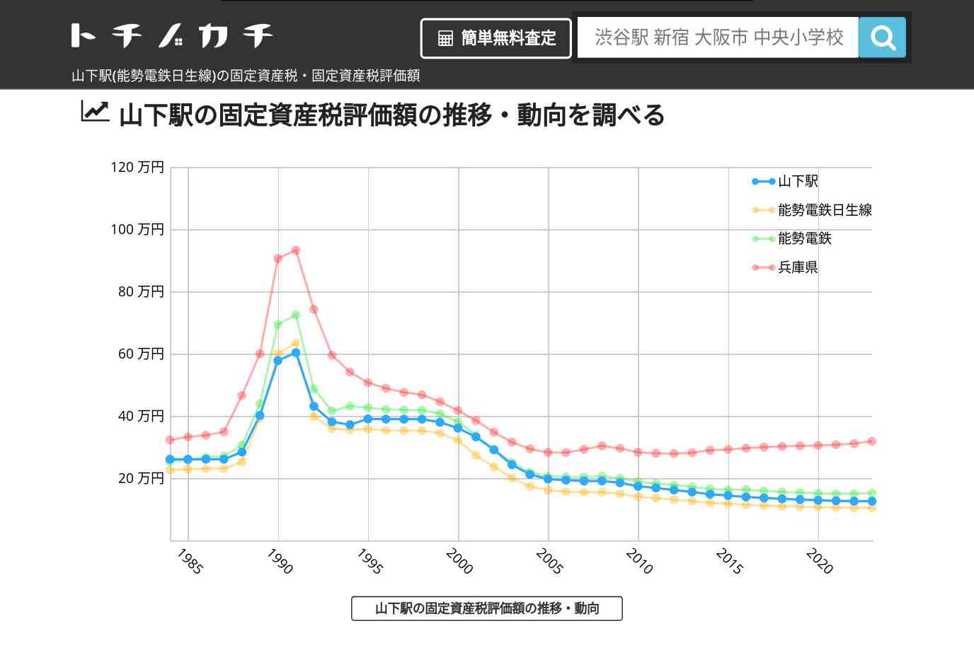 山下駅(能勢電鉄日生線)の固定資産税・固定資産税評価額 | トチノカチ