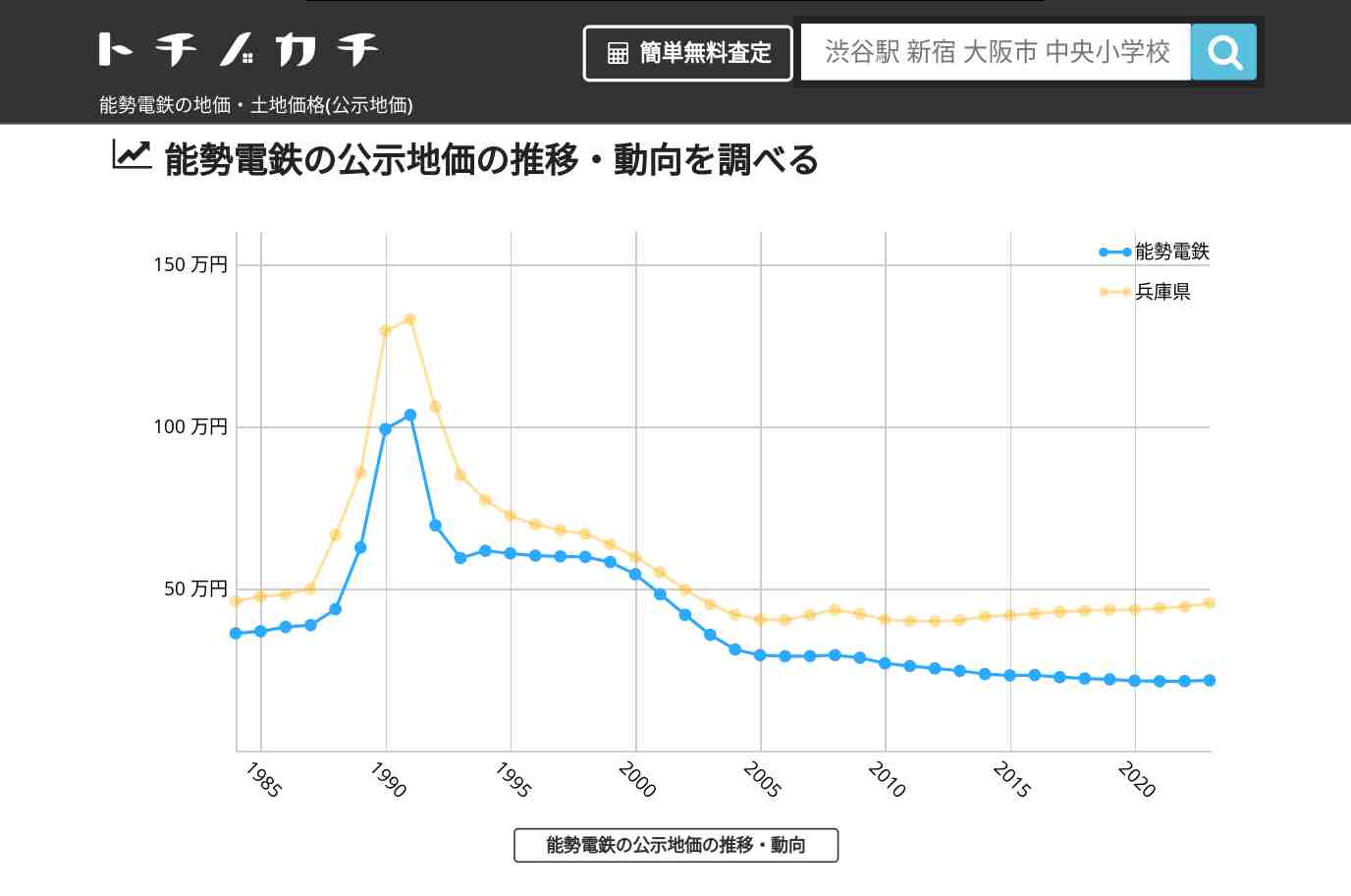 能勢電鉄(兵庫県)の地価・土地価格(公示地価) | トチノカチ