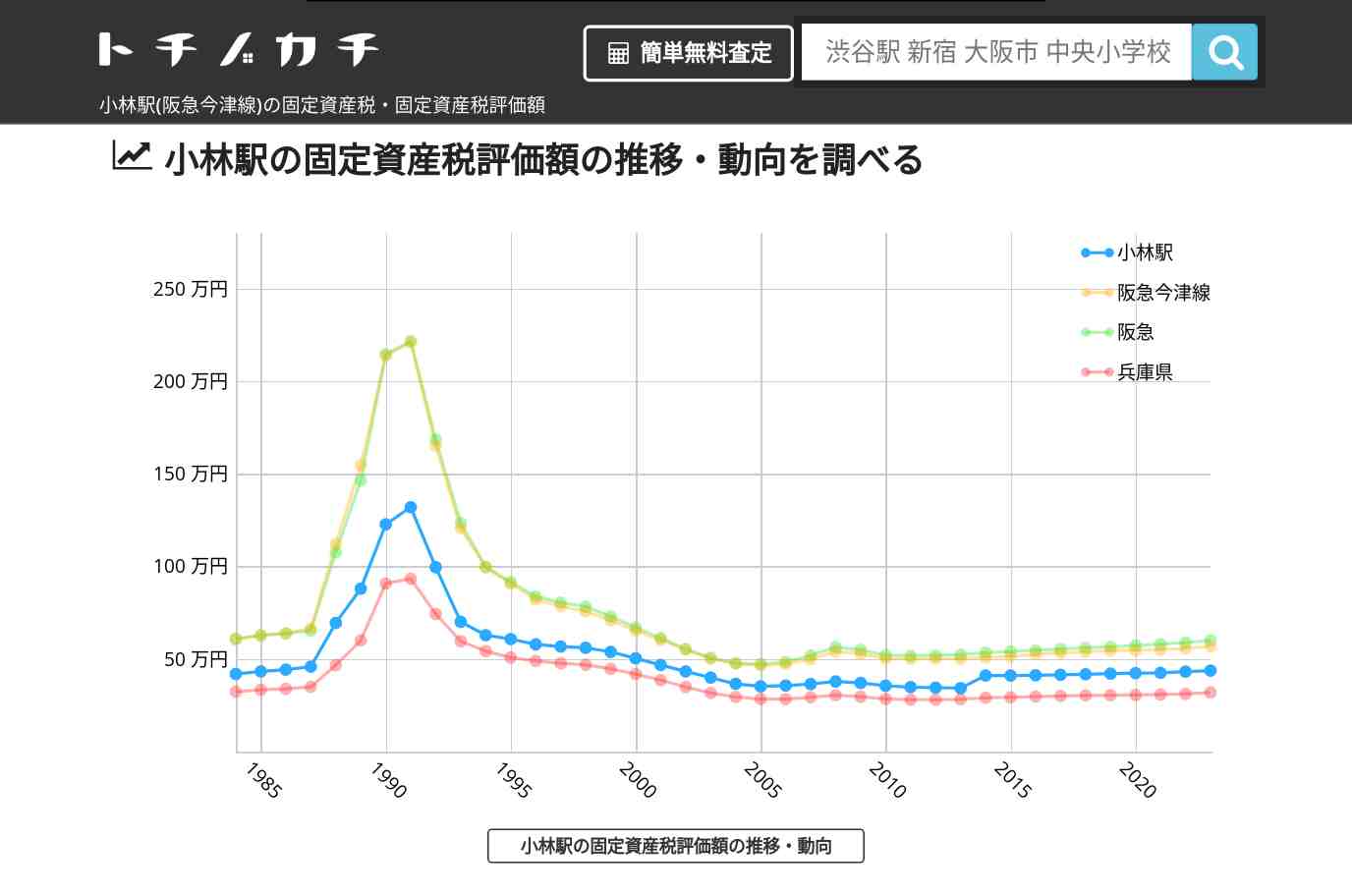 小林駅(阪急今津線)の固定資産税・固定資産税評価額 | トチノカチ