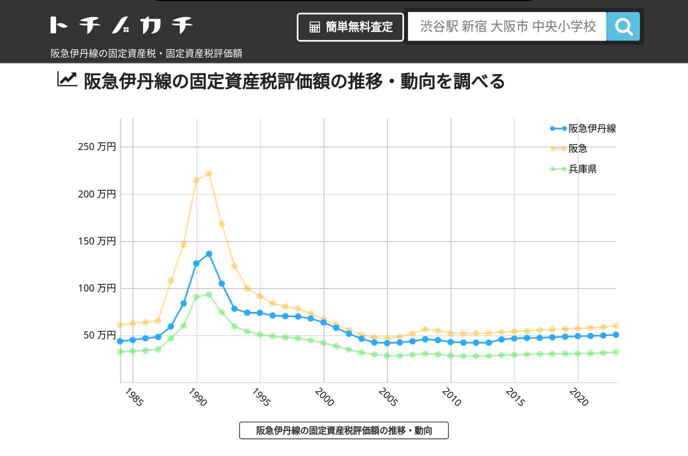 阪急伊丹線(阪急)の固定資産税・固定資産税評価額 | トチノカチ
