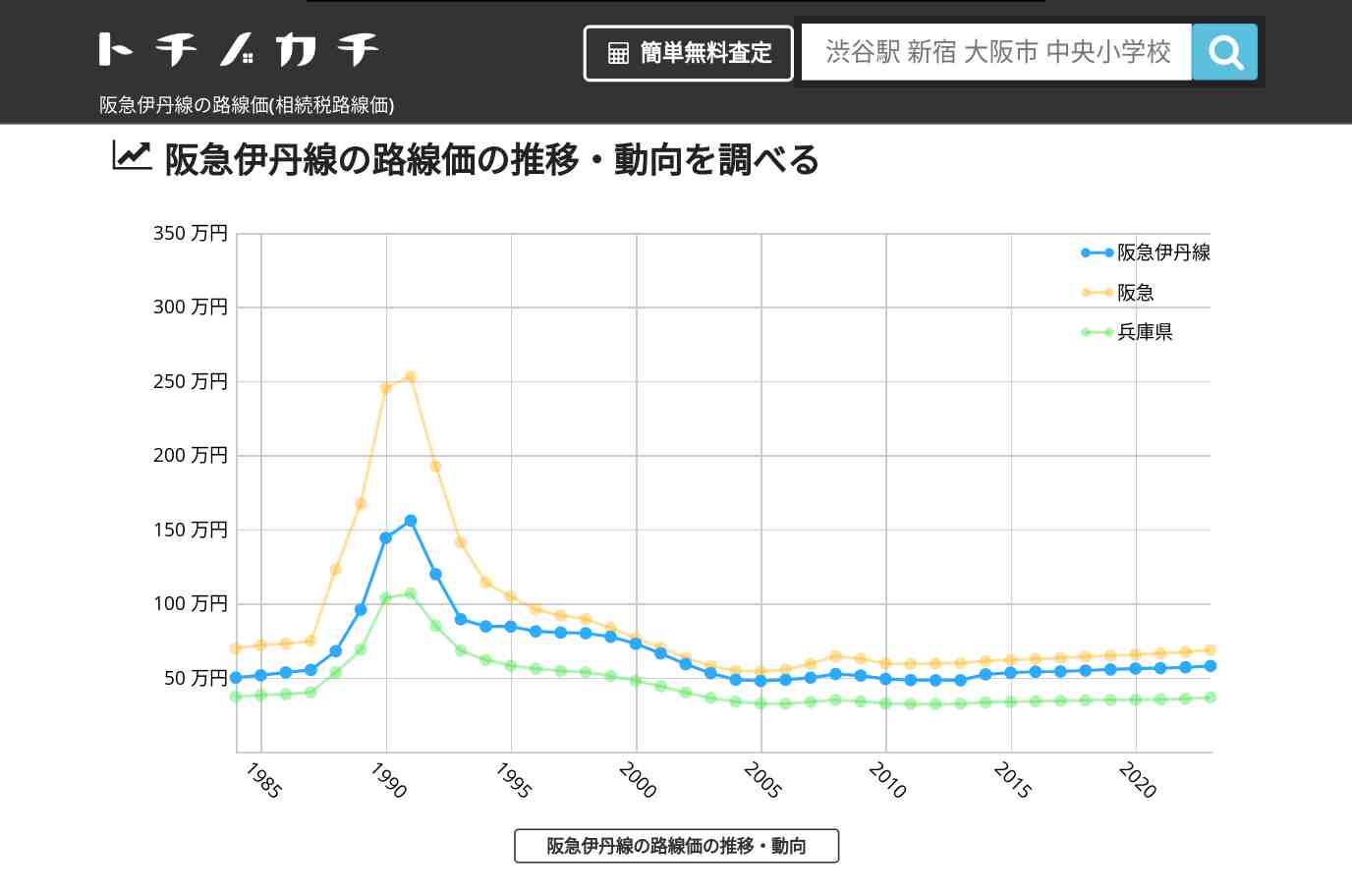 阪急伊丹線(阪急)の路線価(相続税路線価) | トチノカチ
