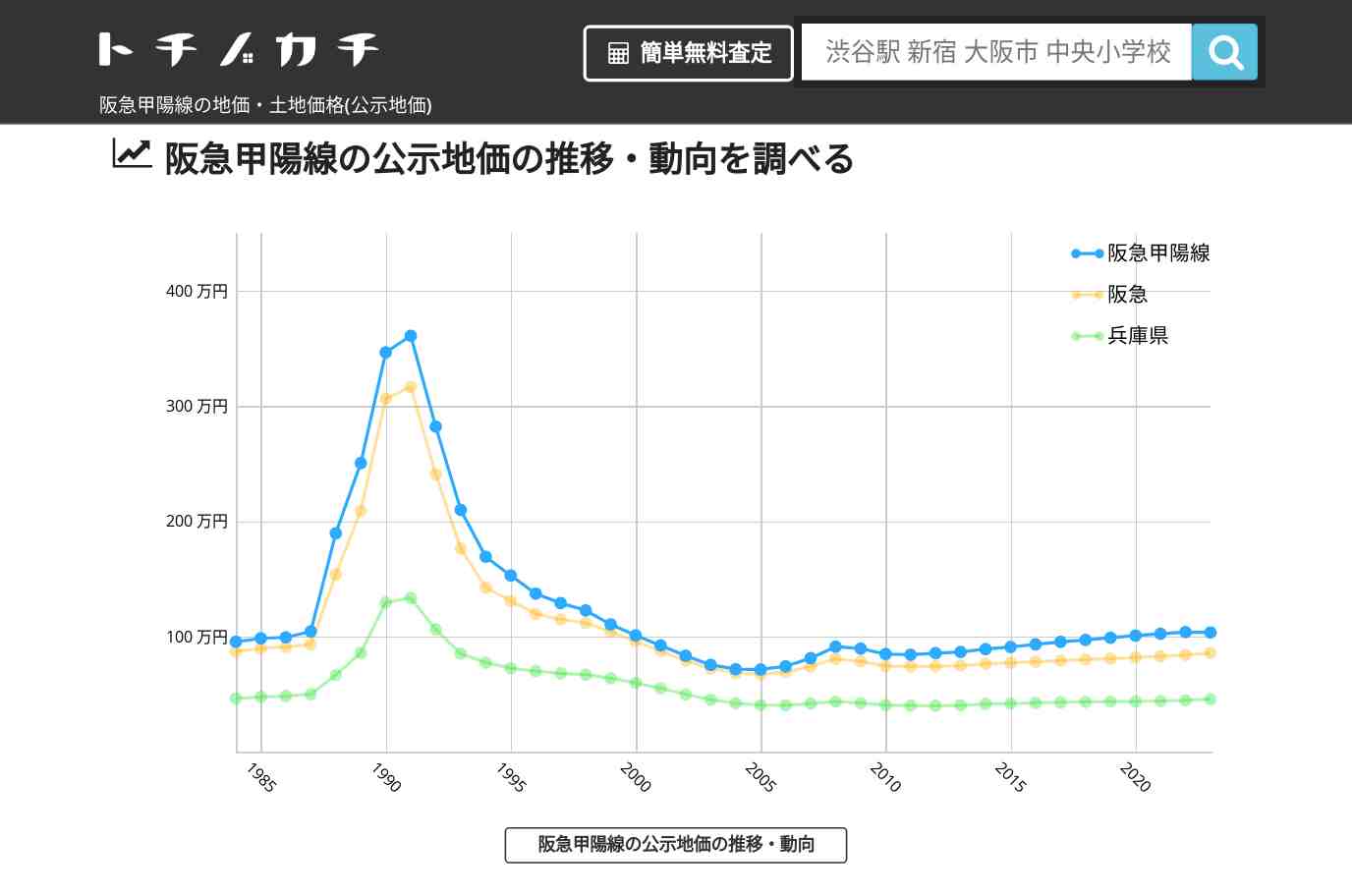 阪急甲陽線(阪急)の地価・土地価格(公示地価) | トチノカチ