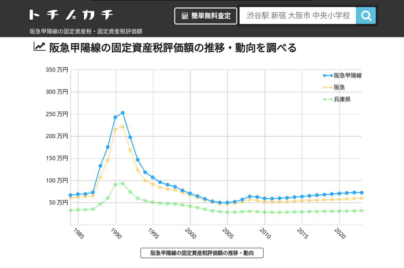 阪急甲陽線(阪急)の固定資産税・固定資産税評価額 | トチノカチ