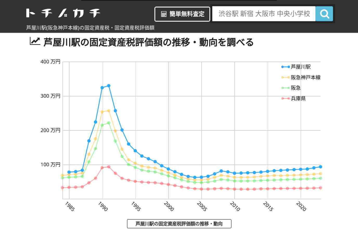 芦屋川駅(阪急神戸本線)の固定資産税・固定資産税評価額 | トチノカチ