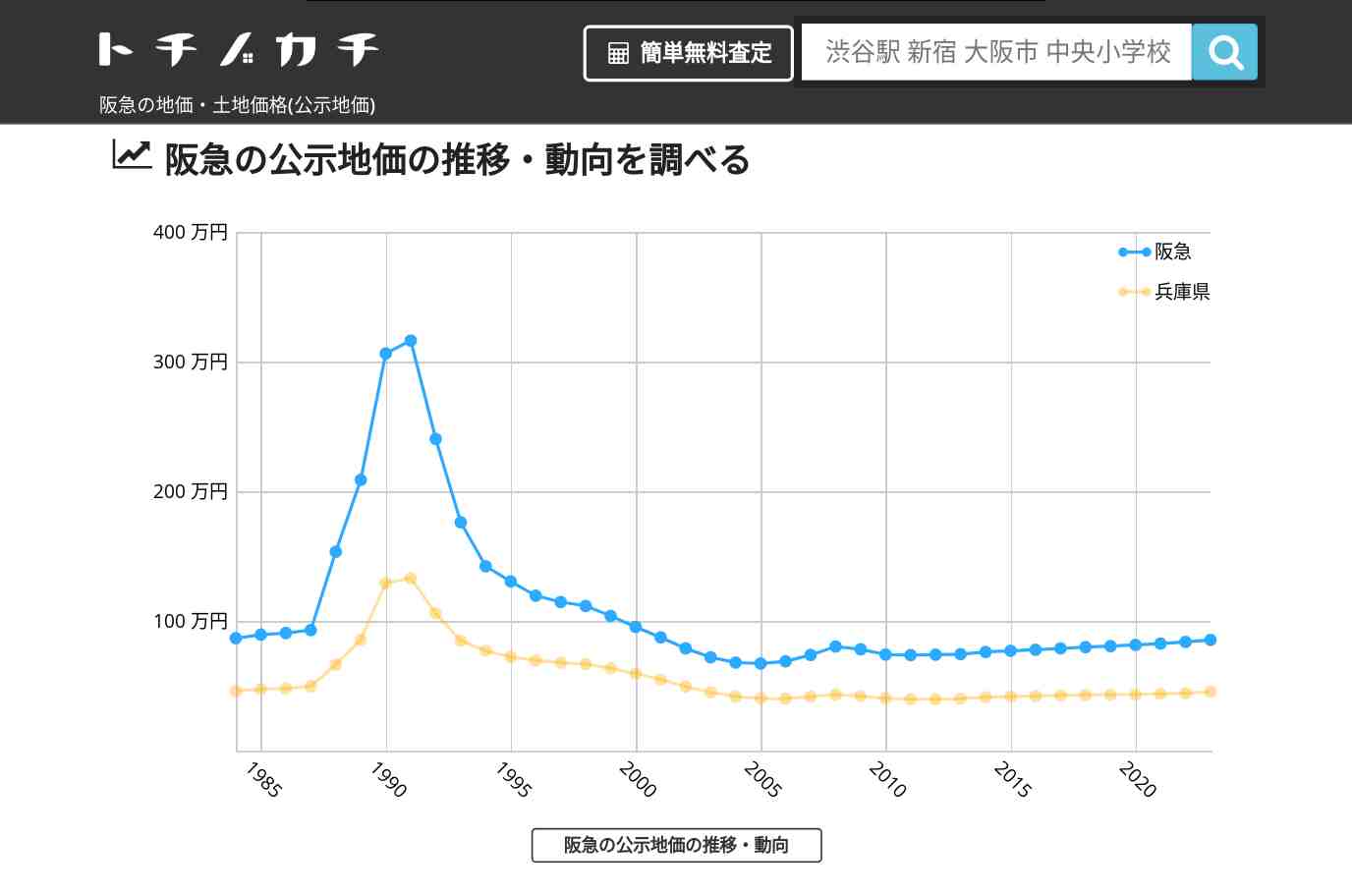 阪急(兵庫県)の地価・土地価格(公示地価) | トチノカチ