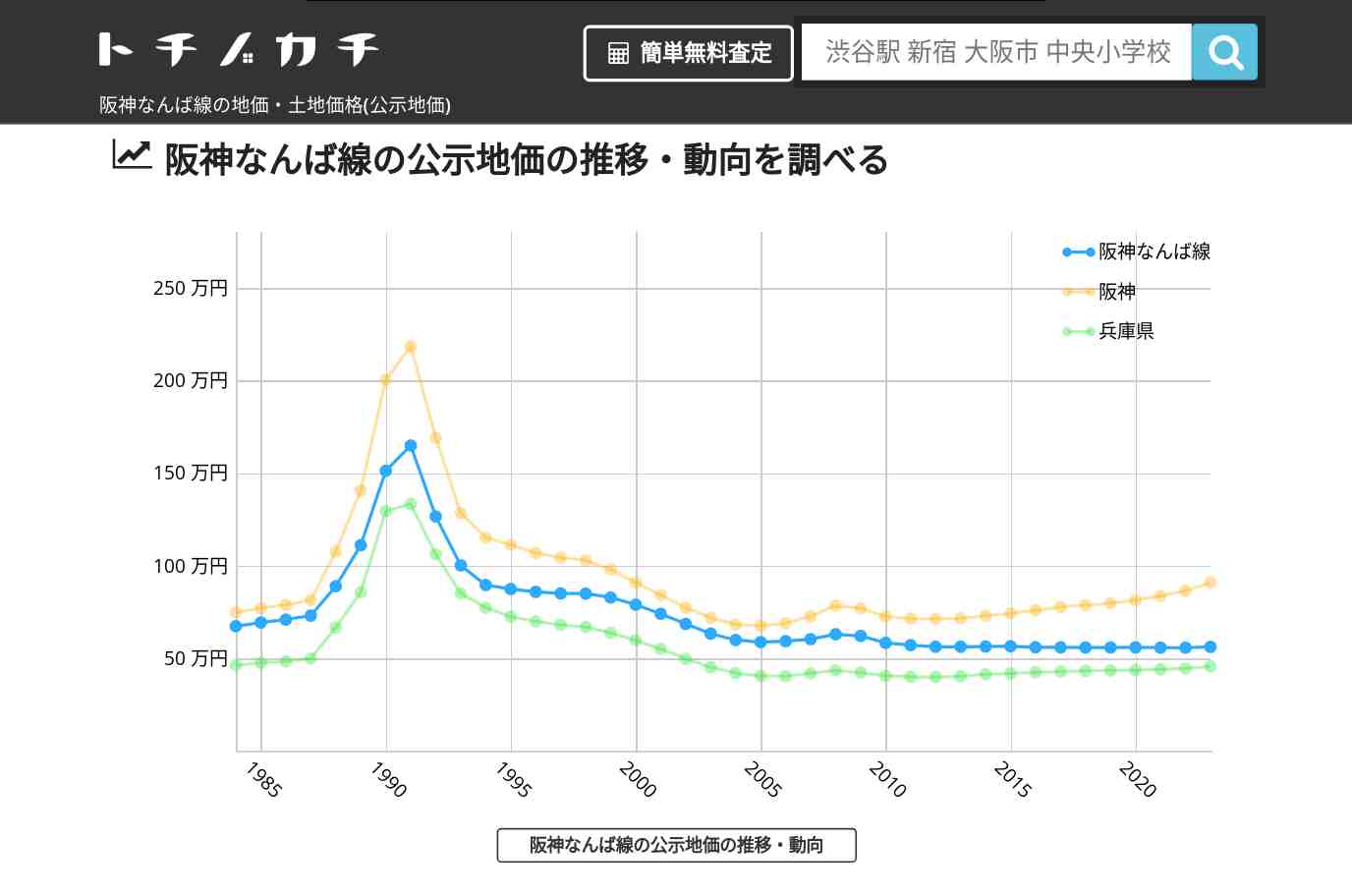 阪神なんば線(阪神)の地価・土地価格(公示地価) | トチノカチ