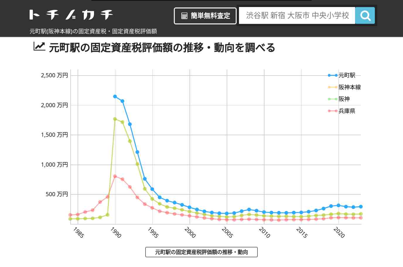 元町駅(阪神本線)の固定資産税・固定資産税評価額 | トチノカチ