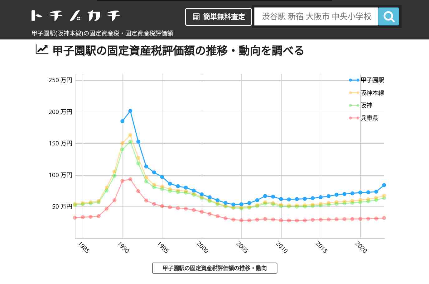 甲子園駅(阪神本線)の固定資産税・固定資産税評価額 | トチノカチ