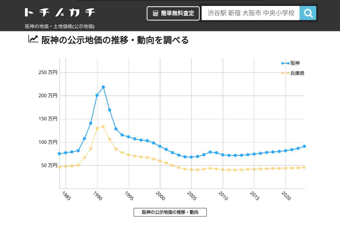 阪神(兵庫県)の地価・土地価格(公示地価) | トチノカチ