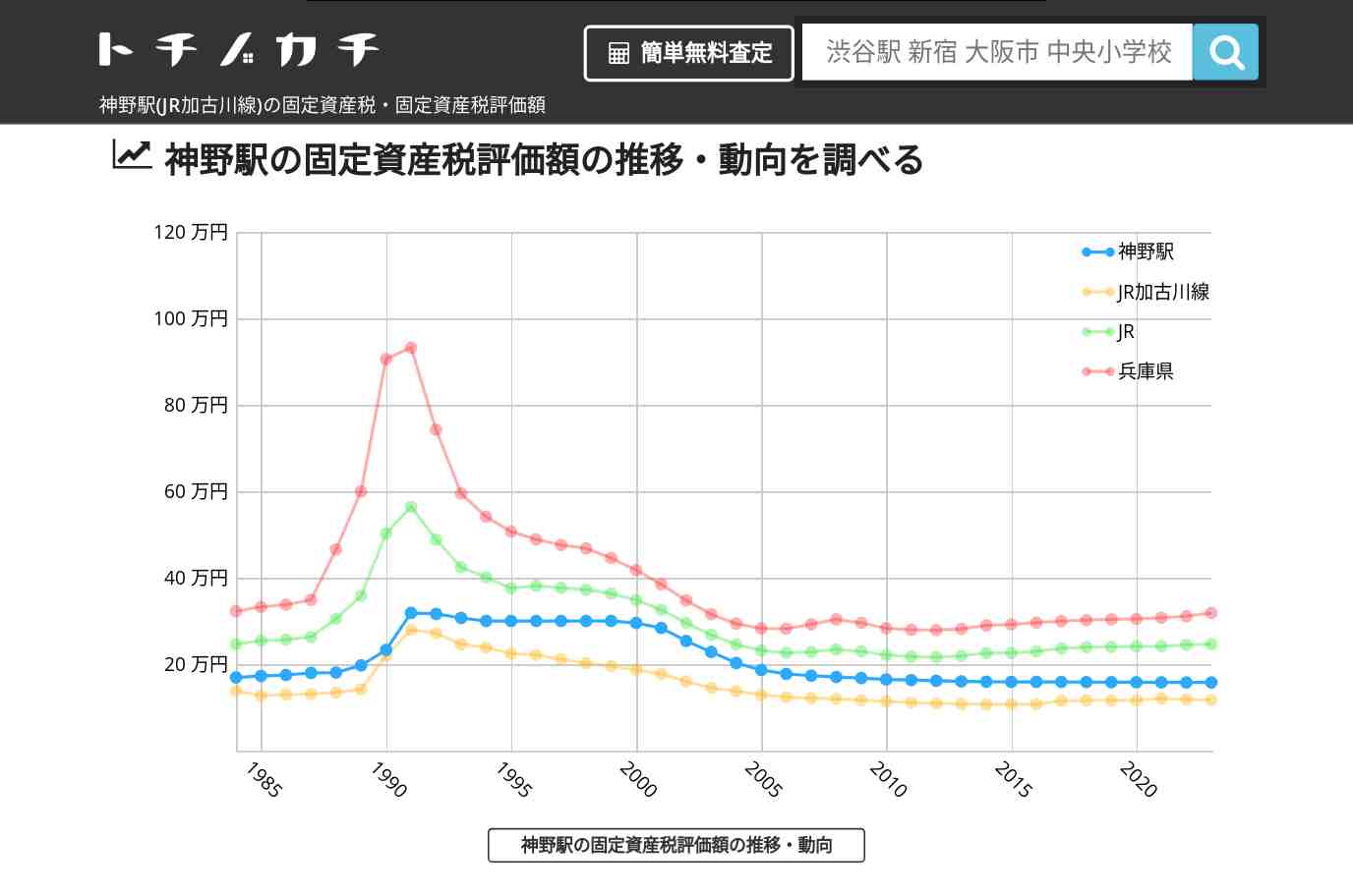 神野駅(JR加古川線)の固定資産税・固定資産税評価額 | トチノカチ