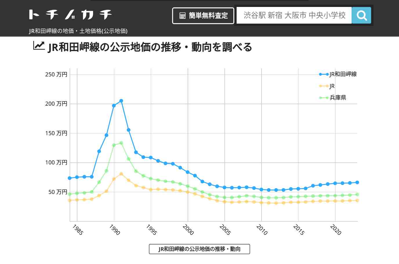JR和田岬線(JR)の地価・土地価格(公示地価) | トチノカチ