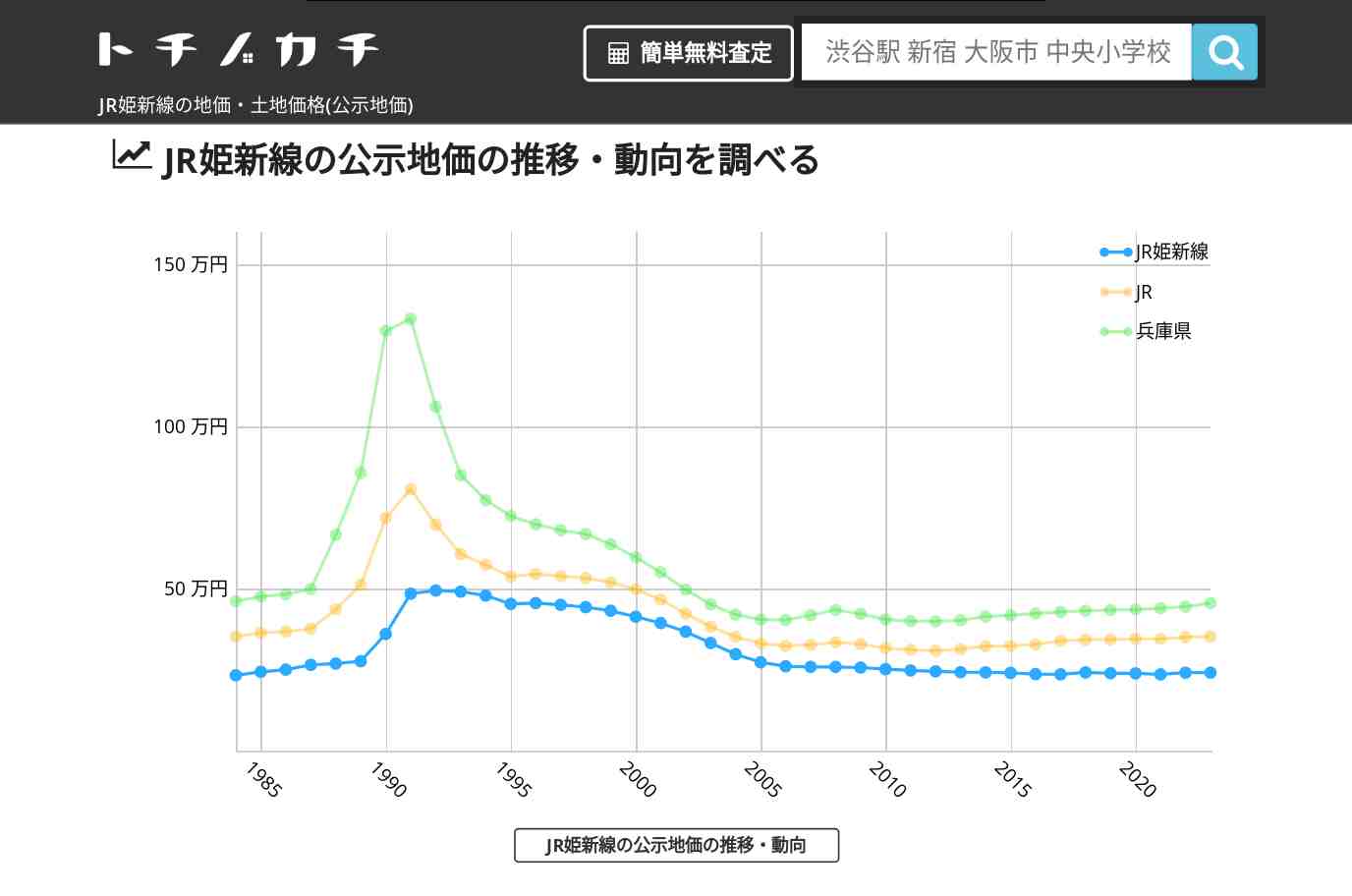JR姫新線(JR)の地価・土地価格(公示地価) | トチノカチ