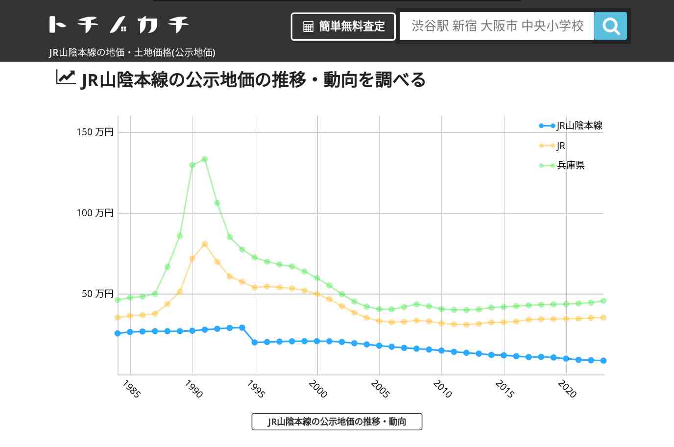 JR山陰本線(JR)の地価・土地価格(公示地価) | トチノカチ