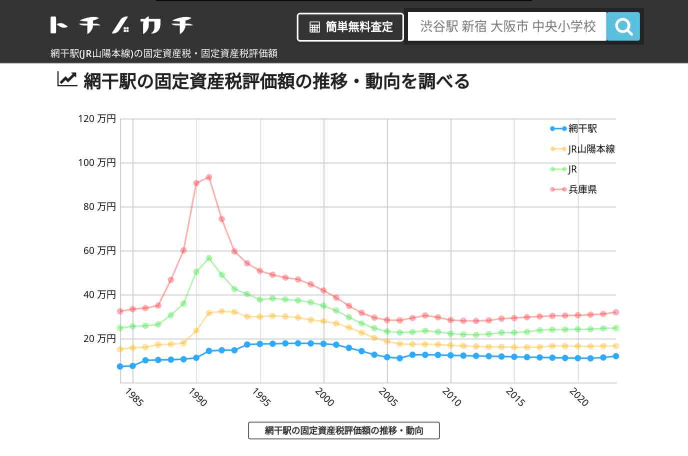 網干駅(JR山陽本線)の固定資産税・固定資産税評価額 | トチノカチ