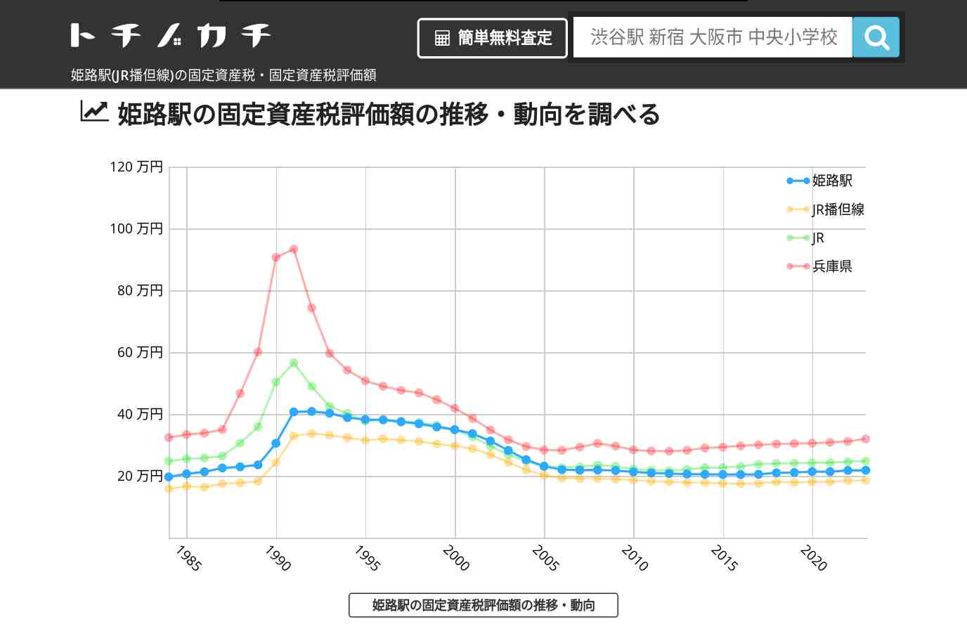姫路駅(JR播但線)の固定資産税・固定資産税評価額 | トチノカチ