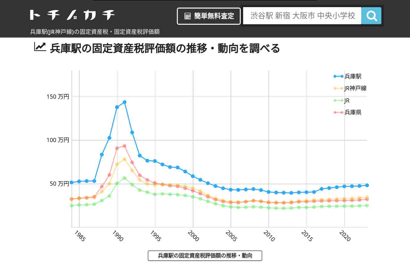 兵庫駅(JR神戸線)の固定資産税・固定資産税評価額 | トチノカチ