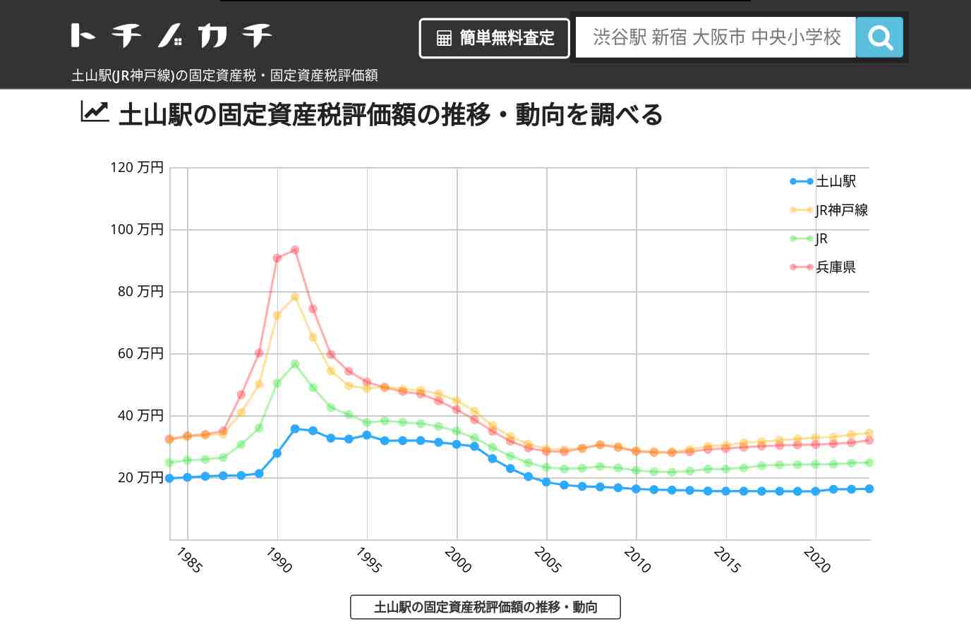 土山駅(JR神戸線)の固定資産税・固定資産税評価額 | トチノカチ