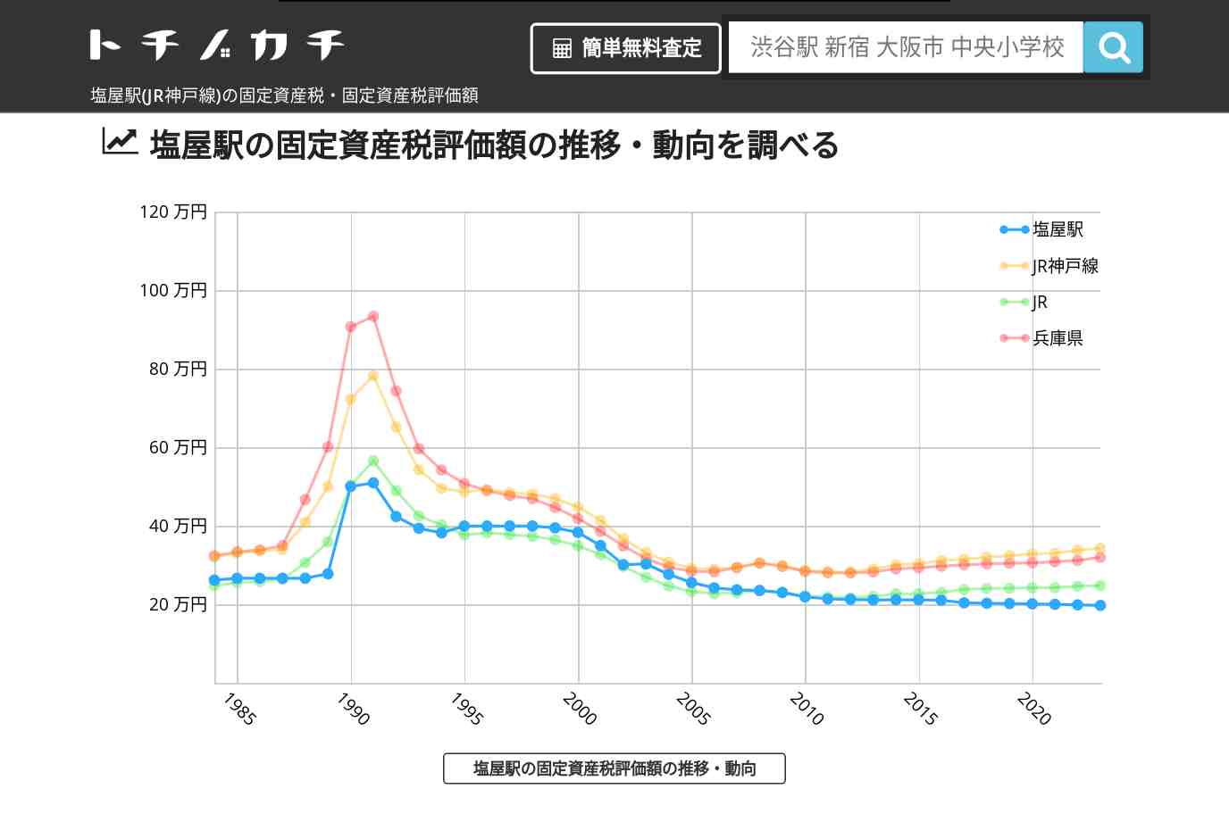 塩屋駅(JR神戸線)の固定資産税・固定資産税評価額 | トチノカチ