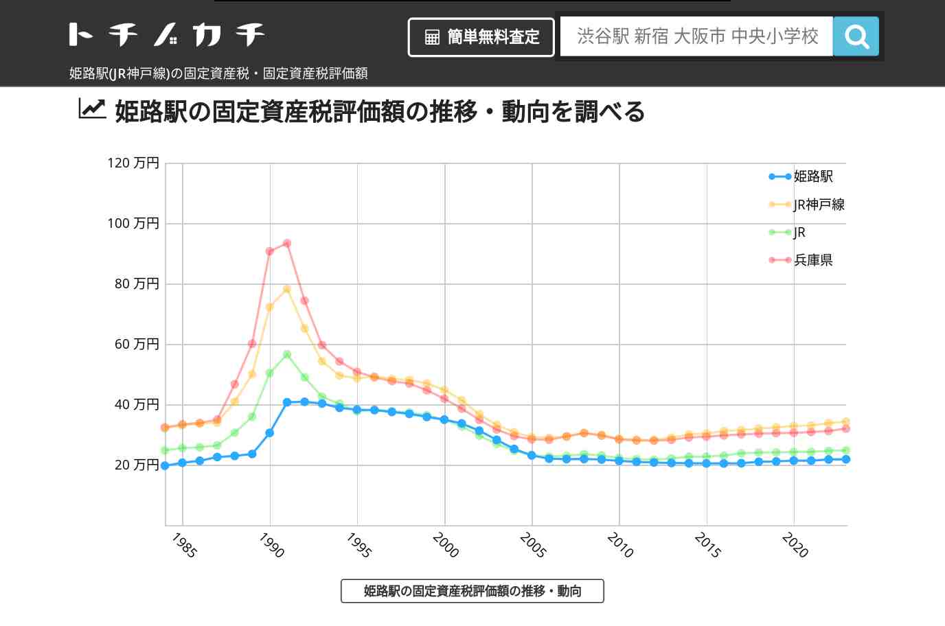 姫路駅(JR神戸線)の固定資産税・固定資産税評価額 | トチノカチ
