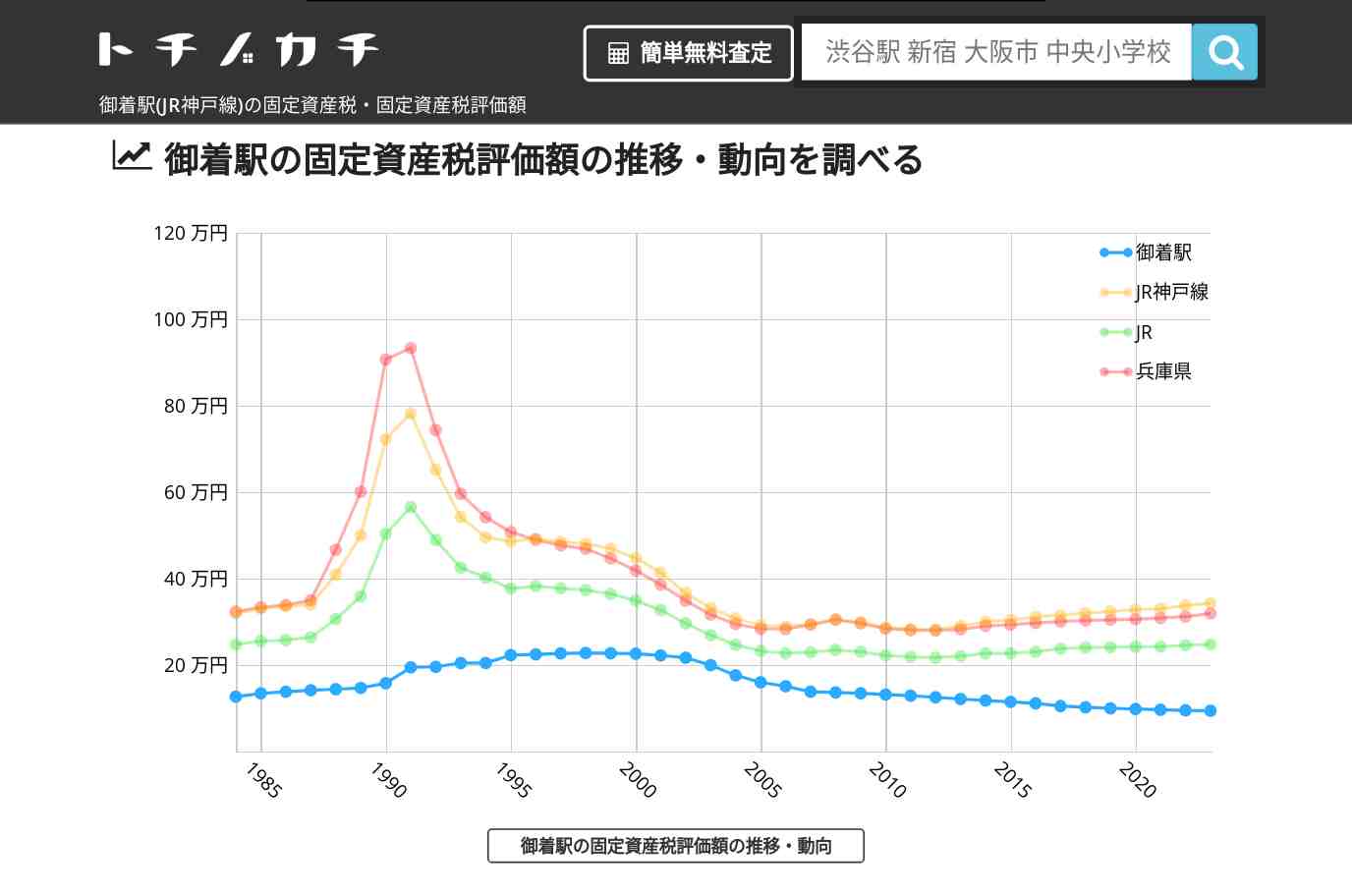 御着駅(JR神戸線)の固定資産税・固定資産税評価額 | トチノカチ