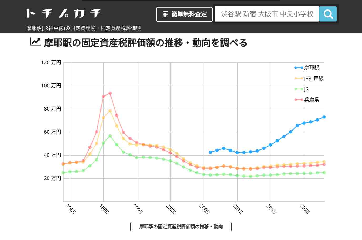 摩耶駅(JR神戸線)の固定資産税・固定資産税評価額 | トチノカチ