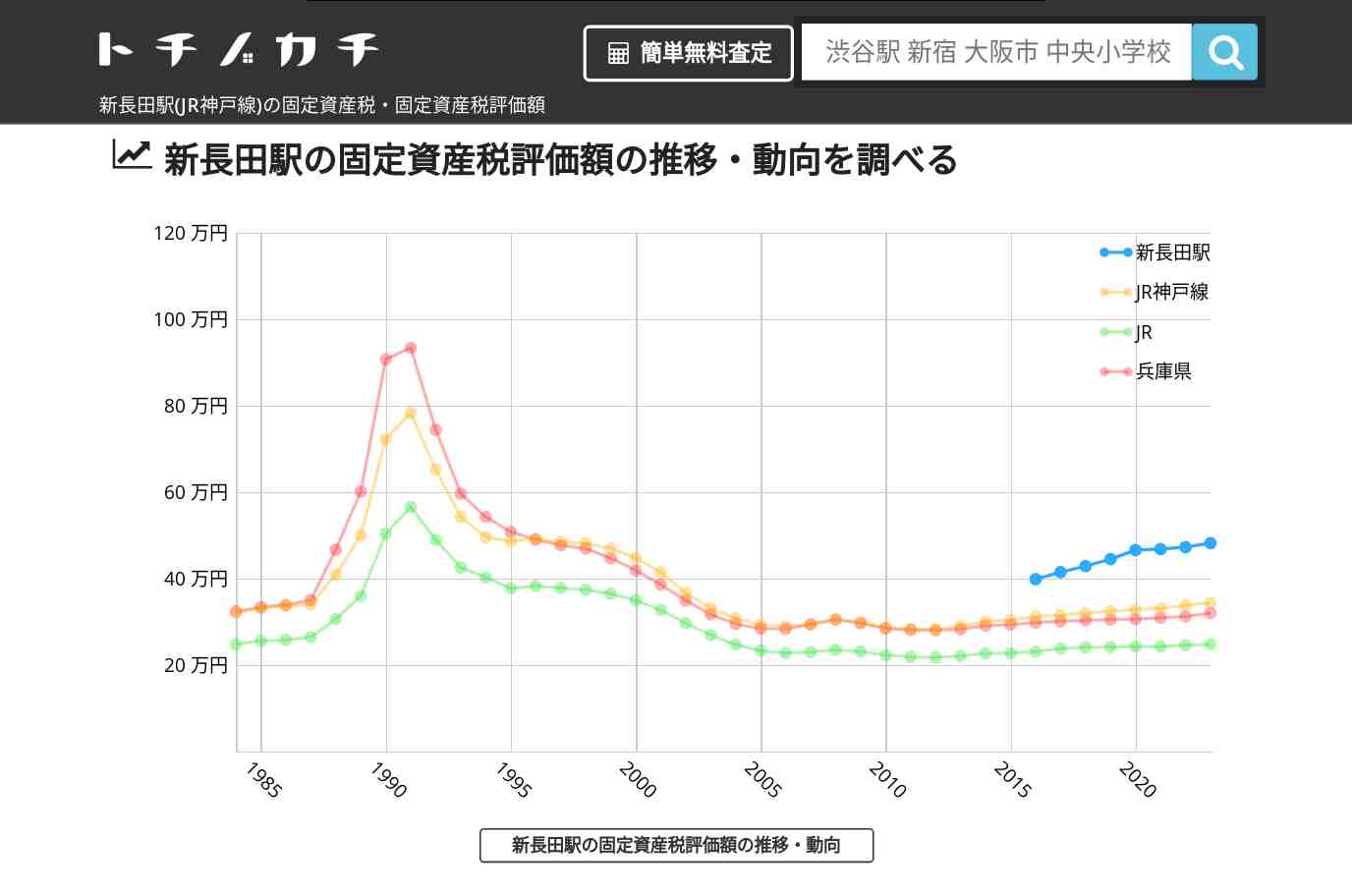 新長田駅(JR神戸線)の固定資産税・固定資産税評価額 | トチノカチ