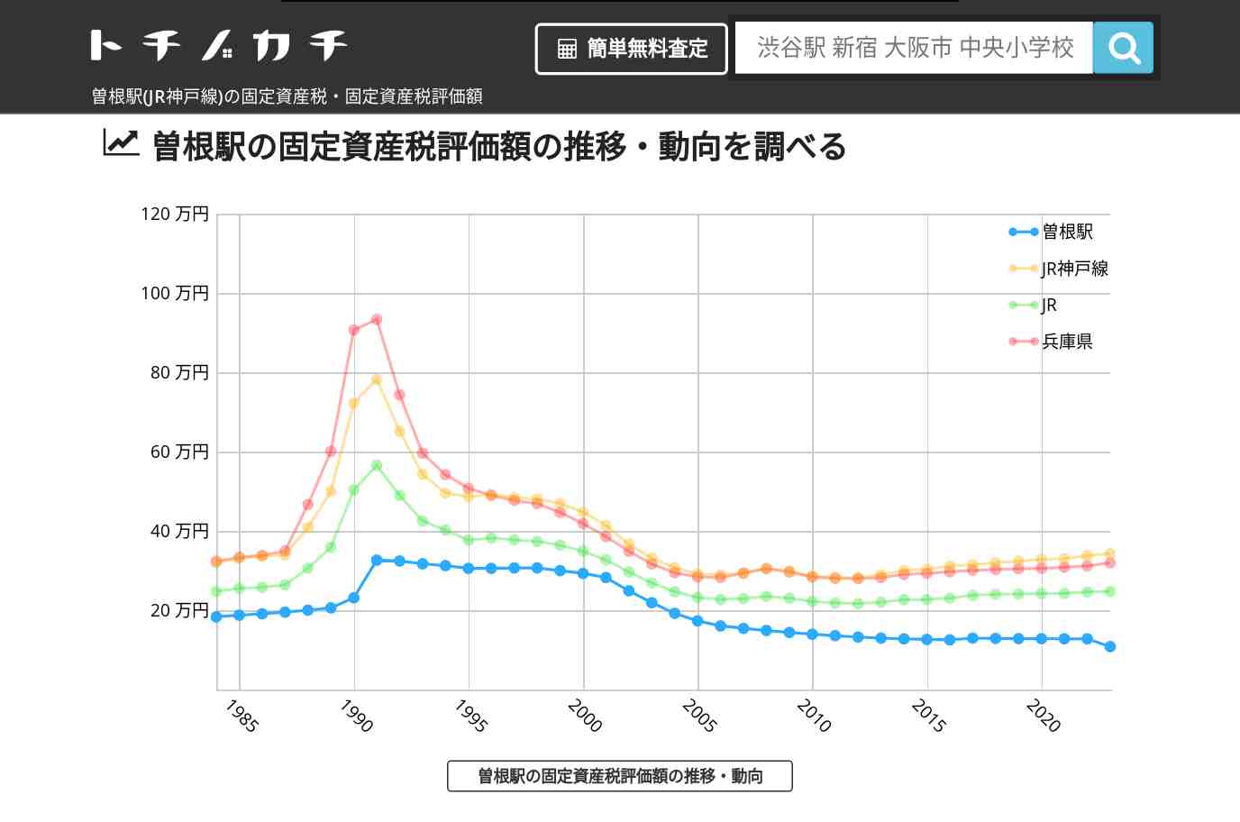 曽根駅(JR神戸線)の固定資産税・固定資産税評価額 | トチノカチ