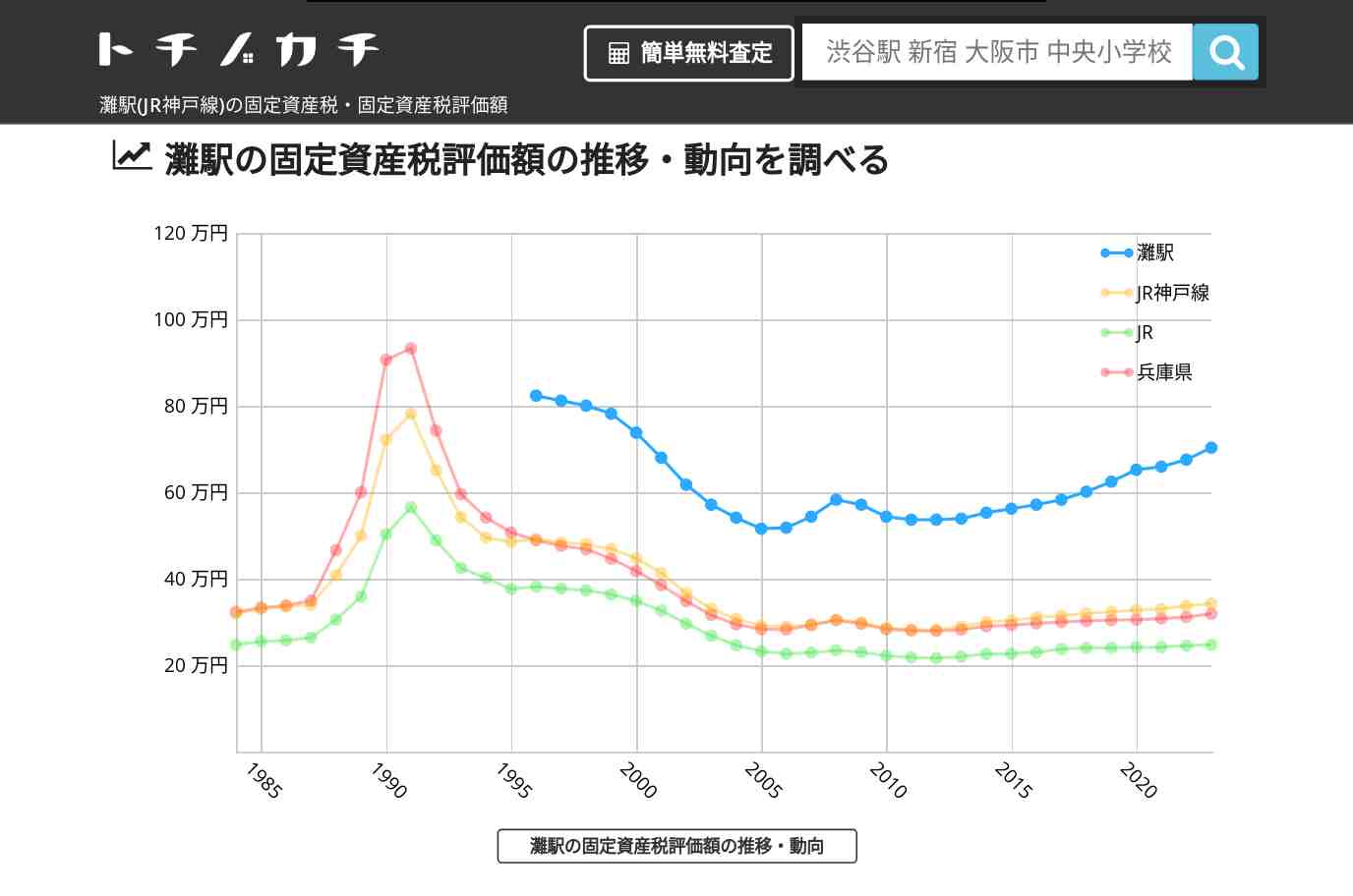 灘駅(JR神戸線)の固定資産税・固定資産税評価額 | トチノカチ