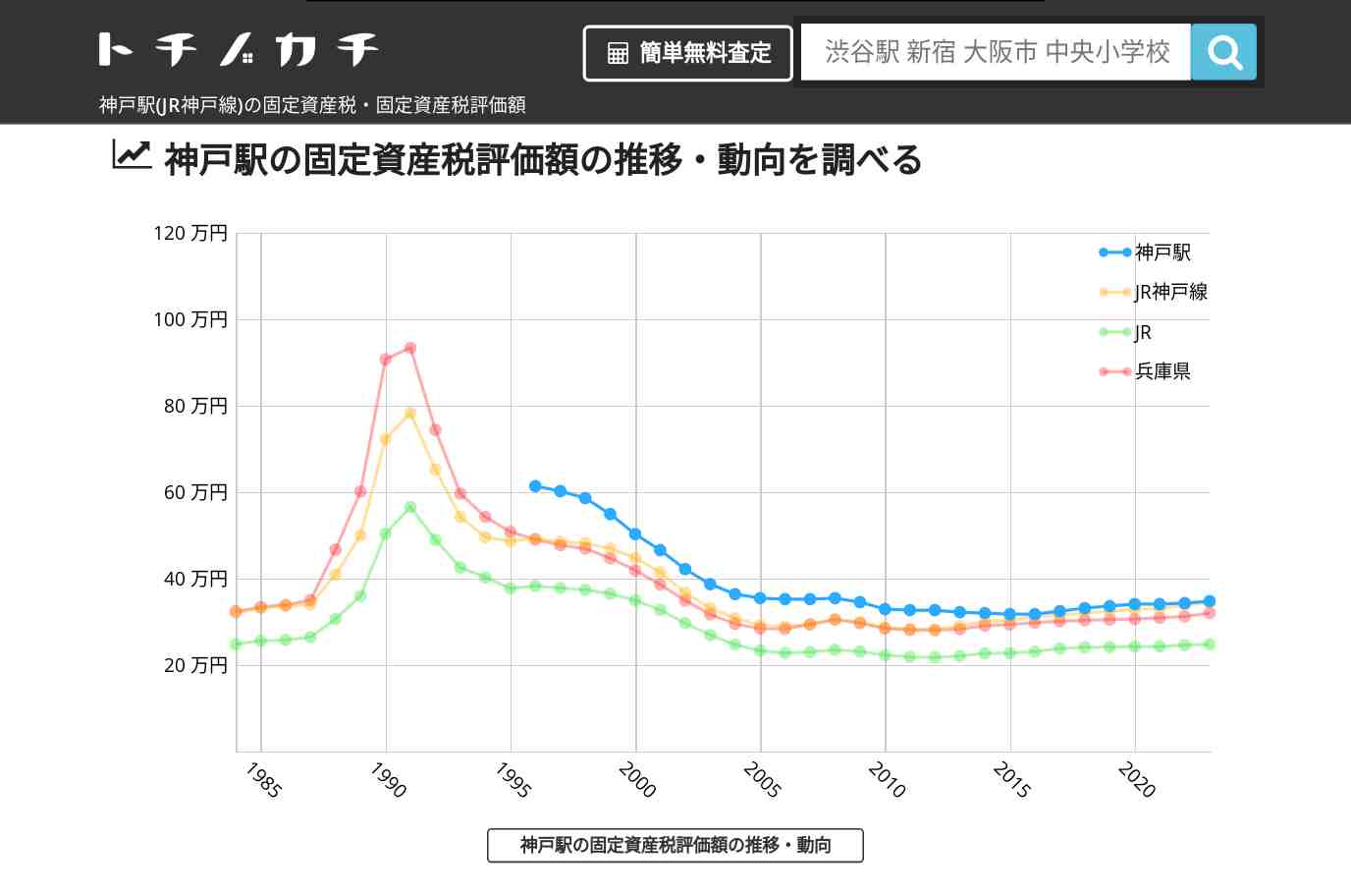 神戸駅(JR神戸線)の固定資産税・固定資産税評価額 | トチノカチ