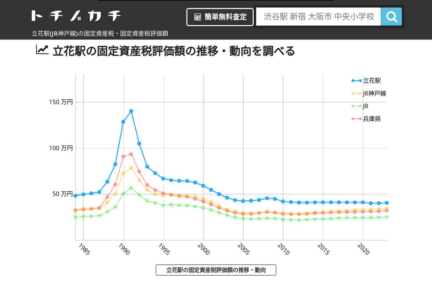 立花駅(JR神戸線)の固定資産税・固定資産税評価額 | トチノカチ