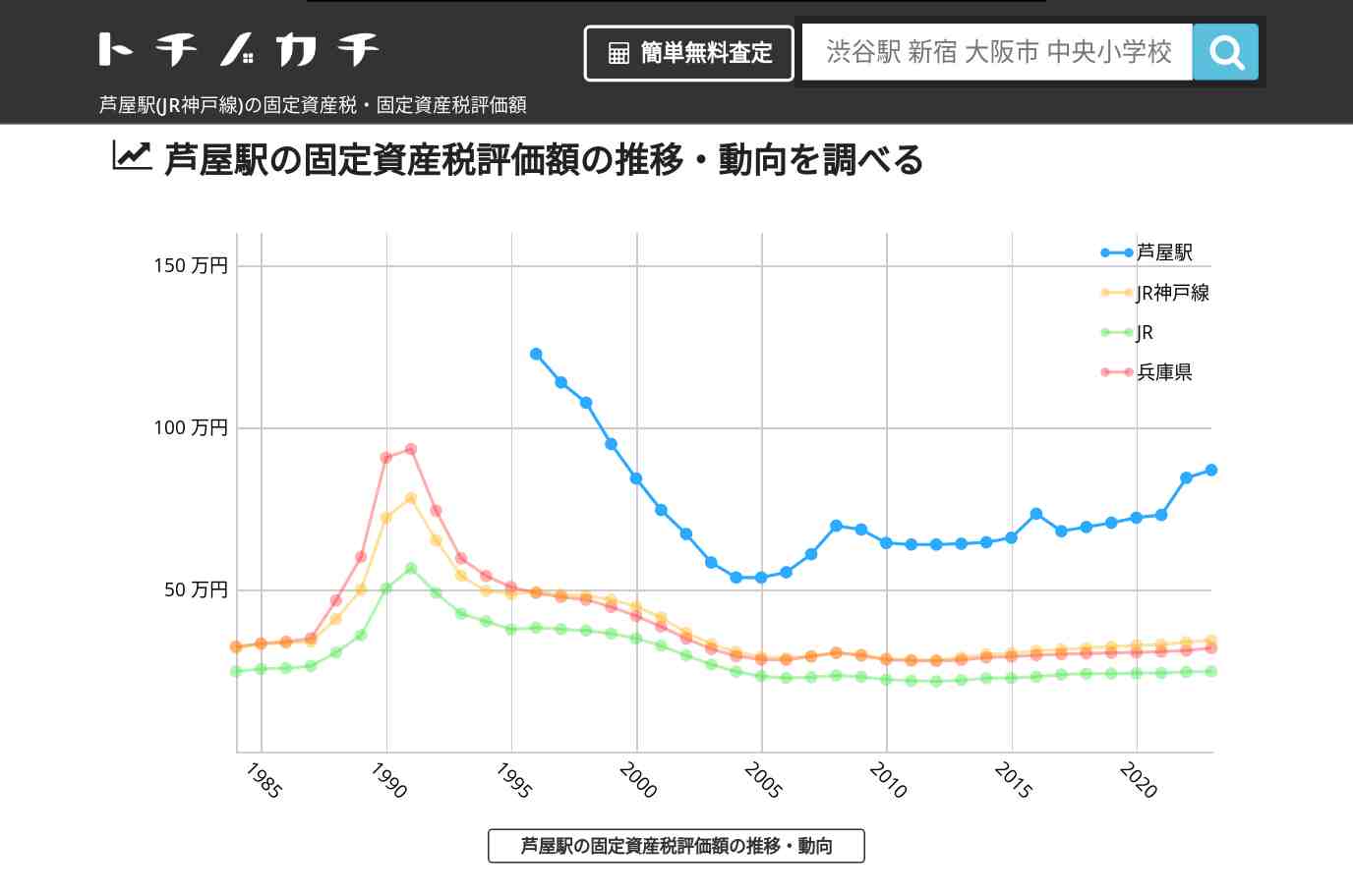 芦屋駅(JR神戸線)の固定資産税・固定資産税評価額 | トチノカチ