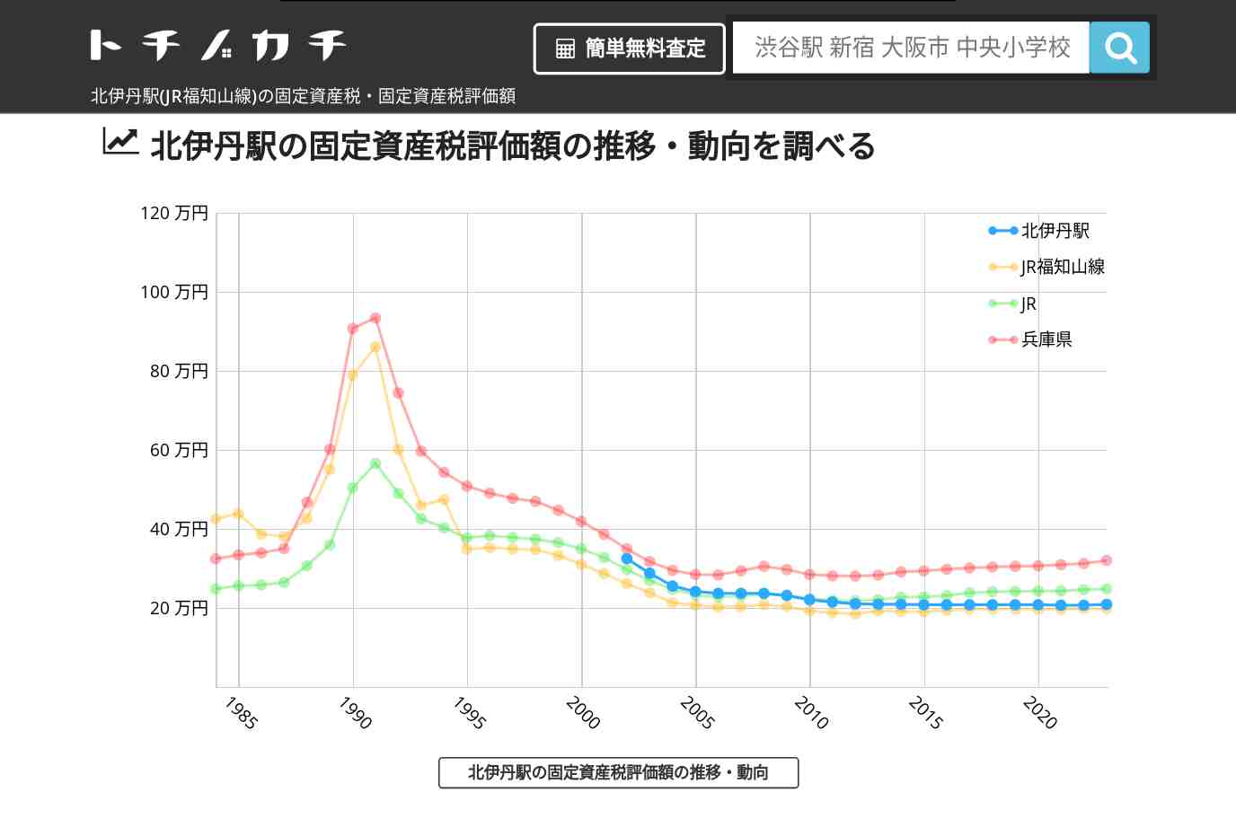 北伊丹駅(JR福知山線)の固定資産税・固定資産税評価額 | トチノカチ
